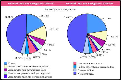 land use pattern in India 1960 - 2009 | Amit Sengupta