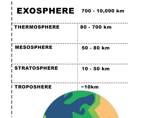 different layers of earth's atmosphere upsc