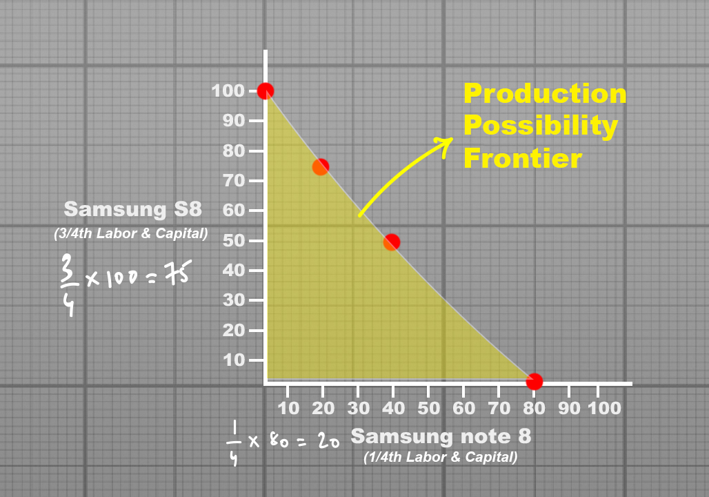 Samsung Economics Production Possibility Frontier Amit Sengupta