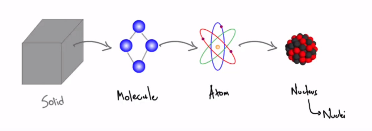 subatomic structure of particles upsc