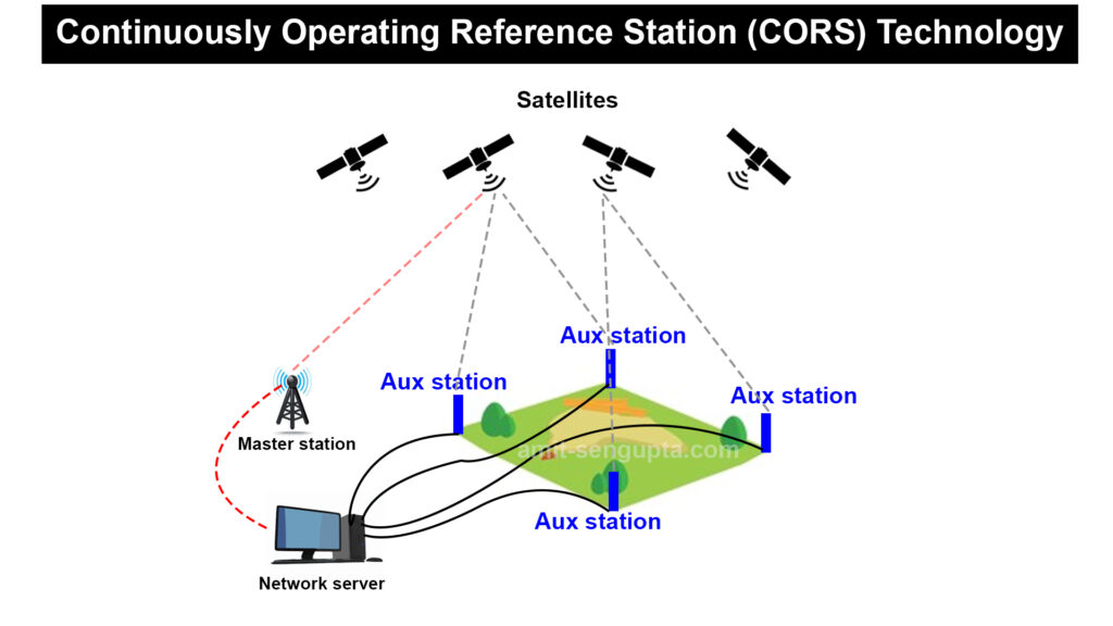 CORS technology diagram
